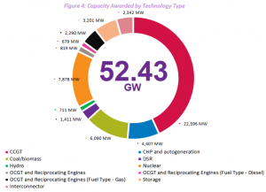Capacity_awarded_by_technology_type