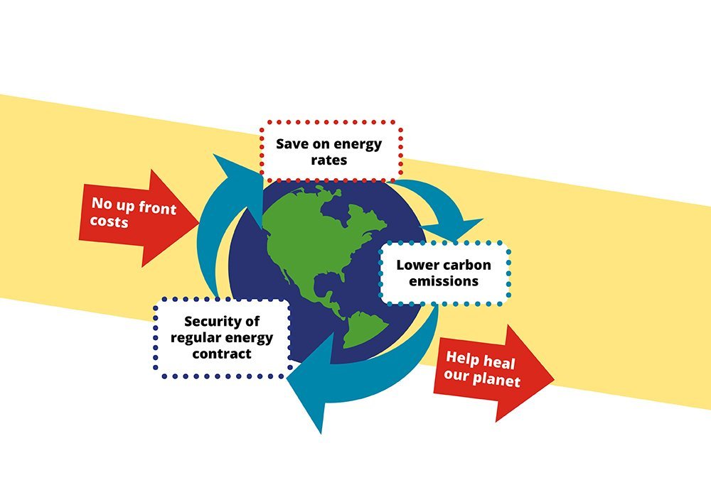 free solar panel installations graphic