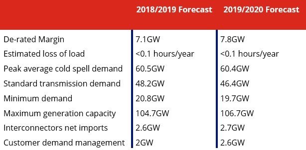 Electricity demand forecast